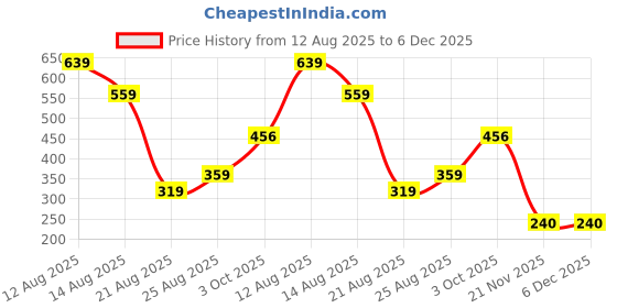 myntra.com Miss Perfect Women Round Dial & Bracelet Style Straps Analogue Watch jk696 miss perfect Price History Graph from 12 Aug 2025 to 5 Dec 2025