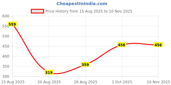myntra.com Miss Perfect Women Round Dial & Leather Straps Watch PL470 miss perfect Price History Graph from 15 Aug 2025 to 8 Nov 2025