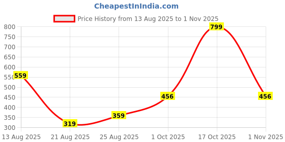 myntra.com Miss Perfect Women Round Dial & Leather Textured Straps Analogue Watch YP100 miss perfect Price History Graph from 13 Aug 2025 to 1 Nov 2025