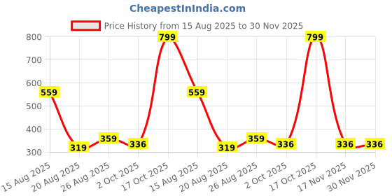 myntra.com Miss Perfect Women Round Embellished Dial & Bracelet Style Straps Analogue Watch QW47 miss perfect Price History Graph from 15 Aug 2025 to 30 Nov 2025