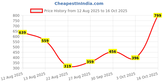 myntra.com Miss Perfect Women Round Printed Dial & Straps Analogue Watch QR6 miss perfect Price History Graph from 12 Aug 2025 to 16 Oct 2025