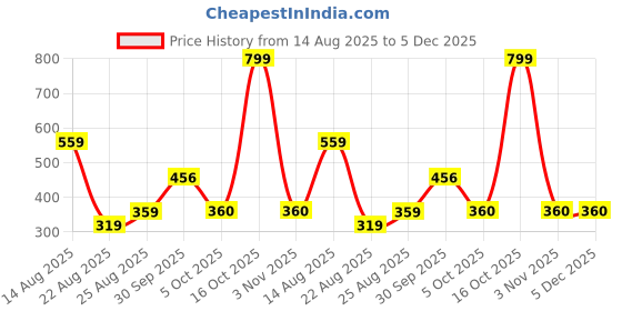 myntra.com Miss Perfect Women Set of 2 Embellished Dial & Bracelet Style Straps Analogue Watch JK1480 miss perfect Price History Graph from 14 Aug 2025 to 5 Dec 2025