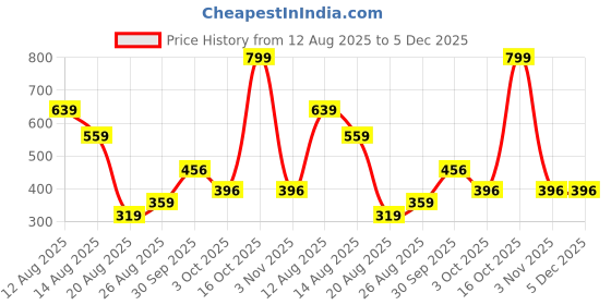 myntra.com Miss Perfect Women Set of 2 Embellished Dial & Leather Straps Analogue Watch DF17 miss perfect Price History Graph from 12 Aug 2025 to 5 Dec 2025