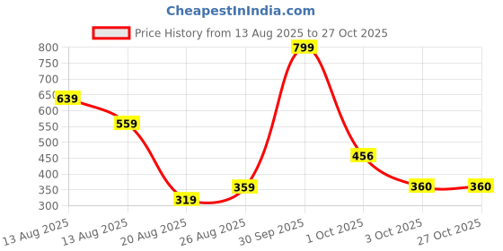 myntra.com Miss Perfect Women Set of 2 Leather Straps Analogue Watches Cvv311 miss perfect Price History Graph from 13 Aug 2025 to 27 Oct 2025