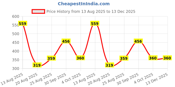 myntra.com Miss Perfect Women Set of 2 Printed Dial & Leather Straps Analogue Watch LJ234 miss perfect Price History Graph from 13 Aug 2025 to 12 Dec 2025