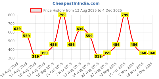 myntra.com Miss Perfect Women Set of 2 Round Dial & Bracelet Style Straps Analogue Watch DF188 miss perfect Price History Graph from 13 Aug 2025 to 3 Dec 2025