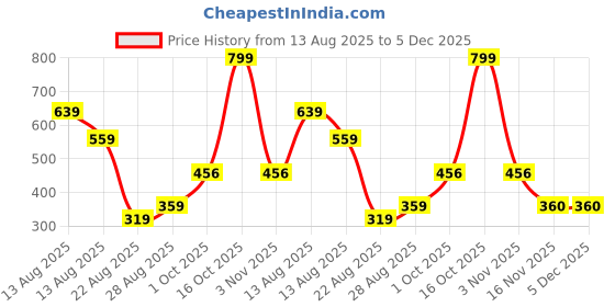 myntra.com Miss Perfect Women Set of 2 Round Dial & Bracelet Style Straps Analogue Watch PayM171 miss perfect Price History Graph from 13 Aug 2025 to 5 Dec 2025