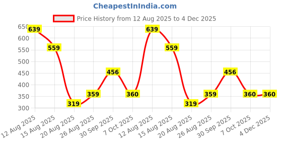 myntra.com Miss Perfect Women Set of 2 Round Dial & Leather Straps Analogue Watch DF197 miss perfect Price History Graph from 12 Aug 2025 to 4 Dec 2025