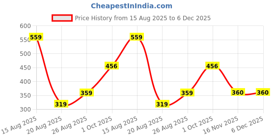 myntra.com Miss Perfect Women Set of 2 Round Dial & Leather Textured Straps Analogue Watch HJ458 miss perfect Price History Graph from 15 Aug 2025 to 5 Dec 2025