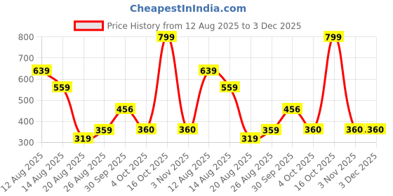 myntra.com Miss Perfect Women Set of 2 Round Dial & Regular Straps Analogue Watch Cvv374 miss perfect Price History Graph from 12 Aug 2025 to 3 Dec 2025