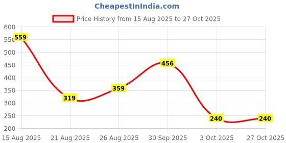 myntra.com Miss Perfect Women Silicon Straps Analogue Watch LJ30 miss perfect Price History Graph from 15 Aug 2025 to 27 Oct 2025