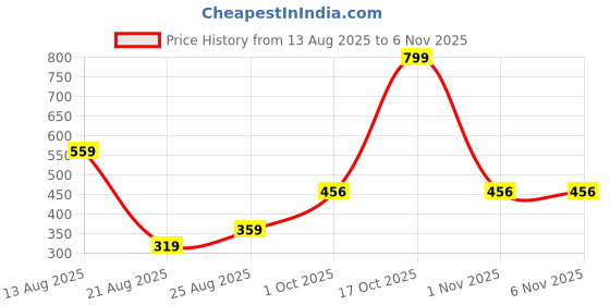 myntra.com Miss Perfect Women Textured Dial & Bracelet Style Straps Analogue Watch Cvv55 miss perfect Price History Graph from 13 Aug 2025 to 4 Nov 2025