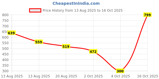 myntra.com Miss Perfect Women Watch Gift Set FA422 miss perfect Price History Graph from 13 Aug 2025 to 16 Oct 2025