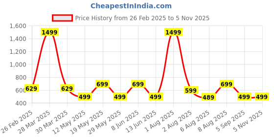myntra.com MISS REKHA Printed Pure Cotton Tunic & Trouser Co-Ord Set miss rekha Price History Graph from 26 Feb 2025 to 4 Nov 2025
