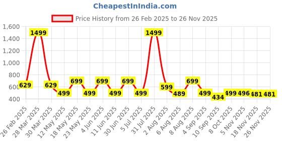 myntra.com MISS REKHA Printed Top With Trousers Co-Ords miss rekha Price History Graph from 26 Feb 2025 to 26 Nov 2025
