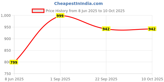 myntra.com Miss Universe Multiple Strips One Toe Flats miss universe Price History Graph from 8 Jun 2025 to 8 Oct 2025