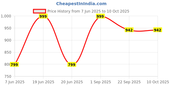 myntra.com Miss Universe Women Toe Button One Toe Flats miss universe Price History Graph from 7 Jun 2025 to 4 Oct 2025