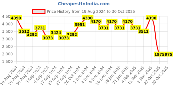 myntra.com Missguided Women Blue Pure Cotton High-Rise Mom Fit Jeans missguided Price History Graph from 19 Aug 2024 to 29 Oct 2025