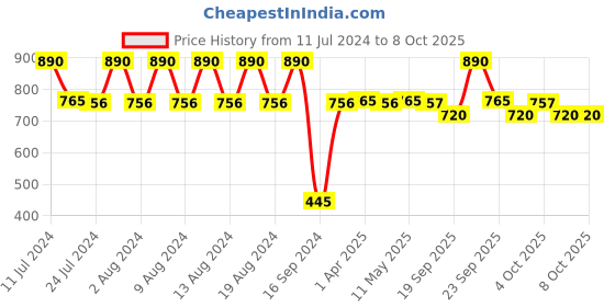 myntra.com MISSHA All Around Safe Block Essence SPF45/PA+++ Sunscreen 50 ml missha Price History Graph from 11 Jul 2024 to 7 Oct 2025