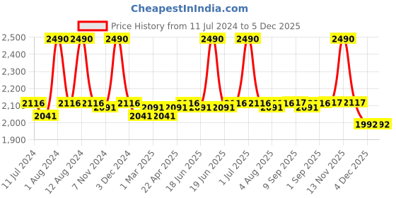 myntra.com MISSHA Bee Pollen Renew Ampouler with Glycerin 40 ml missha Price History Graph from 11 Jul 2024 to 4 Dec 2025