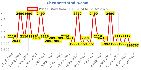 myntra.com MISSHA Bee Pollen Renew Cream with Desert Honey 50 ml missha Price History Graph from 11 Jul 2024 to 12 Oct 2025