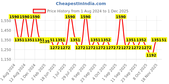 myntra.com MISSHA M Perfect Cover BB Cream SPF 42/PA ++ - NO.27 Honey Beige 50 ml missha Price History Graph from 1 Aug 2024 to 1 Dec 2025