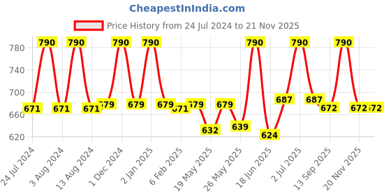 myntra.com MISSHA M Perfect Cover BB Cream SPF42/PA+++ 20 ml - NO 23 missha Price History Graph from 24 Jul 2024 to 20 Nov 2025