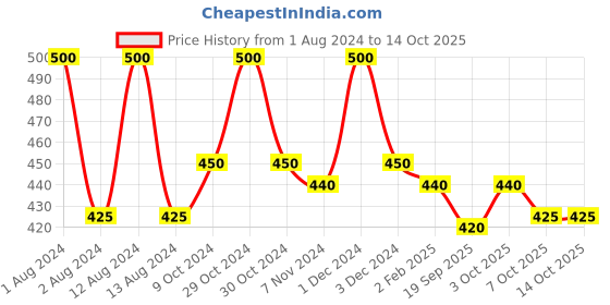 myntra.com MISSHA Pack of 5 Cucumber Airy Fit Sheet Mask missha Price History Graph from 1 Aug 2024 to 14 Oct 2025