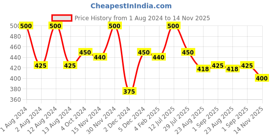 myntra.com MISSHA Pack of 5 Ginseng Airy Fit Sheet Mask missha Price History Graph from 1 Aug 2024 to 14 Nov 2025