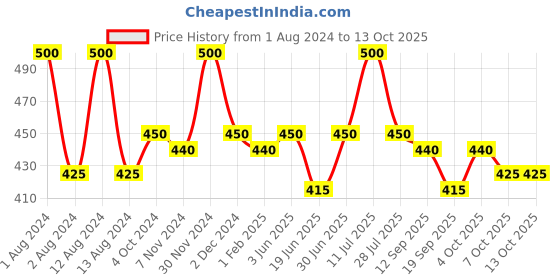 myntra.com MISSHA Set of 5 Airy Fit Pomegranate Sheet Masks missha Price History Graph from 1 Aug 2024 to 13 Oct 2025