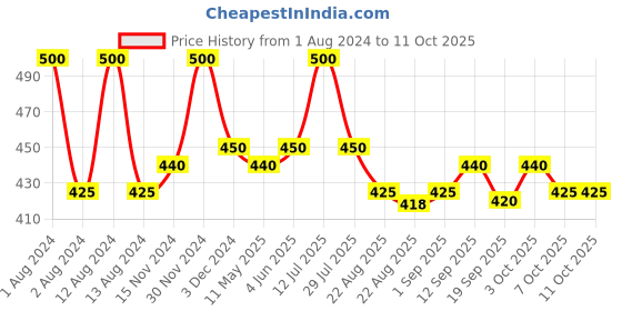 myntra.com MISSHA Set of 5 Airy Fit Rice Sheet Masks missha Price History Graph from 1 Aug 2024 to 10 Oct 2025