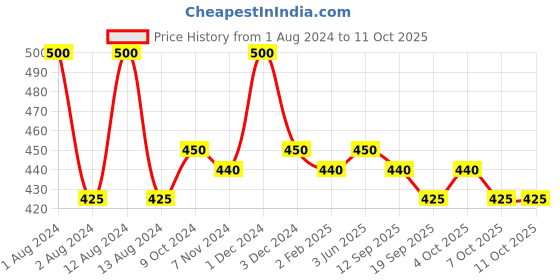 myntra.com MISSHA Set Of 5 Airy Fit Shea Butter Sheet Mask missha Price History Graph from 1 Aug 2024 to 10 Oct 2025