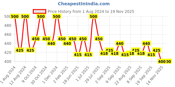myntra.com MISSHA Set of 5 Airy Fit Sheet Mask missha Price History Graph from 1 Aug 2024 to 17 Nov 2025