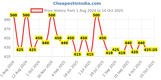 myntra.com MISSHA Set Of 5 Airy Potato Sheet Masks missha Price History Graph from 1 Aug 2024 to 10 Oct 2025