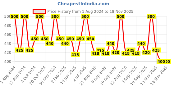 myntra.com MISSHA Set Of 5 Green Airy Fit Sheet Mask missha Price History Graph from 1 Aug 2024 to 17 Nov 2025