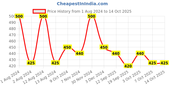 myntra.com MISSHA Set Of 5 Green Tea Airy Fit Sheet Masks missha Price History Graph from 1 Aug 2024 to 14 Oct 2025