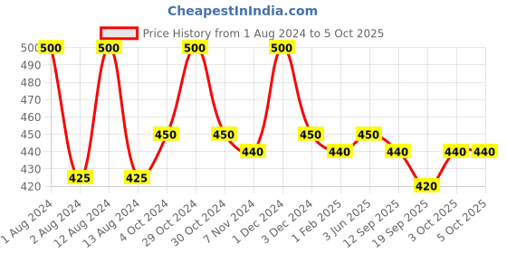 myntra.com MISSHA Set Of 5 Honey Pure Source Sheet Masks missha Price History Graph from 1 Aug 2024 to 5 Oct 2025