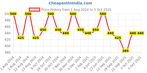myntra.com MISSHA Set of 5 Lemon Mask missha Price History Graph from 1 Aug 2024 to 5 Oct 2025