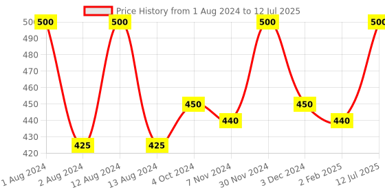 myntra.com MISSHA Set of 5 Pure Source Pocket Pack Shea Butter missha Price History Graph from 1 Aug 2024 to 12 Jul 2025