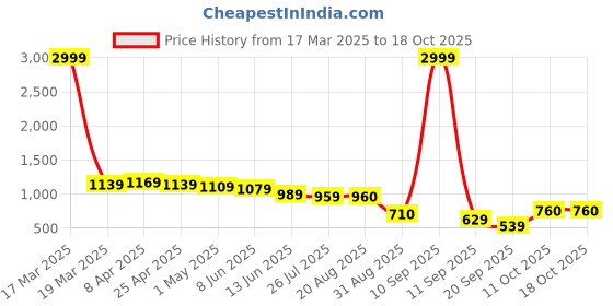 myntra.com MissKurti Embroidered Pure Cotton A-Line Top & Trousers Co-Ords misskurti Price History Graph from 17 Mar 2025 to 18 Oct 2025
