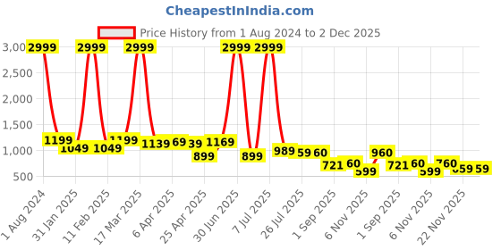 myntra.com MissKurti Ethnic Motif Printed Pure Cotton Tunic & Trousers misskurti Price History Graph from 1 Aug 2024 to 2 Dec 2025