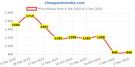 myntra.com MissKurti Ethnic Motifs Embroidered Thread Work Pure Silk Kurta With Trousers & Dupatta misskurti Price History Graph from 6 Feb 2025 to 2 Dec 2025