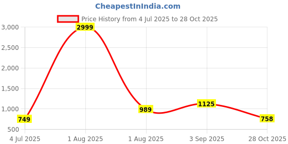 myntra.com MissKurti Ethnic Motifs Printed Kurta misskurti Price History Graph from 4 Jul 2025 to 28 Oct 2025