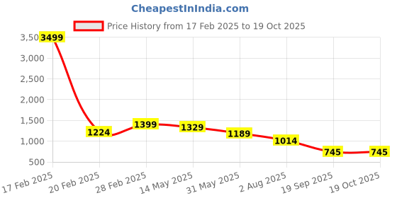 myntra.com MissKurti Ethnic Motifs Printed Pure Cotton Kurta With Trousers misskurti Price History Graph from 17 Feb 2025 to 18 Oct 2025