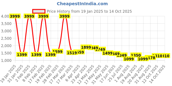 myntra.com MissKurti Ethnic Motifs Printed Pure Cotton Kurta With Trousers & Dupatta misskurti Price History Graph from 19 Jan 2025 to 14 Oct 2025