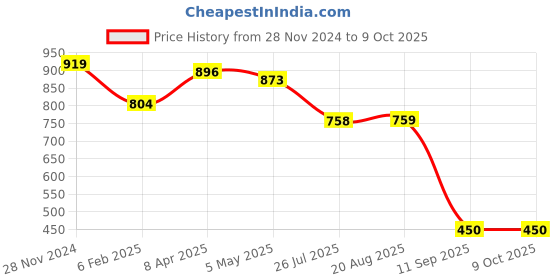 myntra.com MissKurti Ethnic Motifs Yoke Design Mirror Work Kurta misskurti Price History Graph from 28 Nov 2024 to 8 Oct 2025