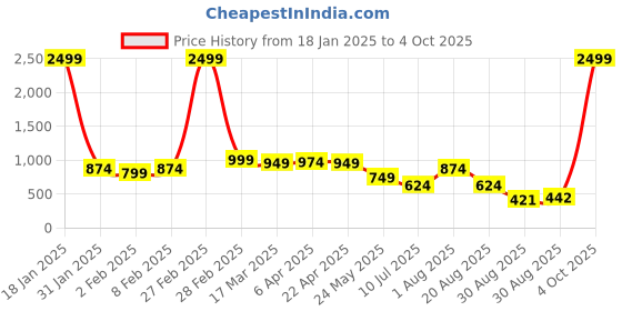 myntra.com MissKurti Floral Embroidered Straight Kurta misskurti Price History Graph from 18 Jan 2025 to 4 Oct 2025