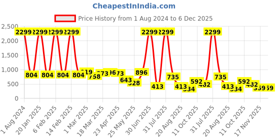 myntra.com MissKurti Floral Print Mandarin Collar Maxi Top misskurti Price History Graph from 1 Aug 2024 to 5 Dec 2025