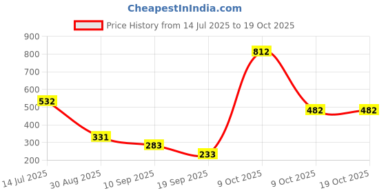 myntra.com MissKurti Floral Printed Kaftan Kurta misskurti Price History Graph from 14 Jul 2025 to 18 Oct 2025