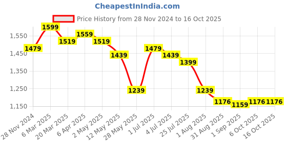 myntra.com MissKurti Floral Printed Notched Neck Pure Silk Kurta with Trousers & With Dupatta misskurti Price History Graph from 28 Nov 2024 to 16 Oct 2025